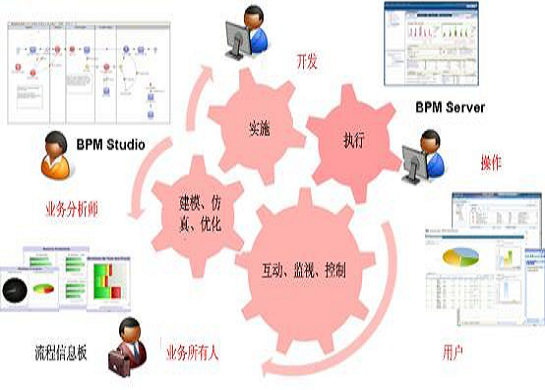 ORACLE	BPM业务流程管理系统